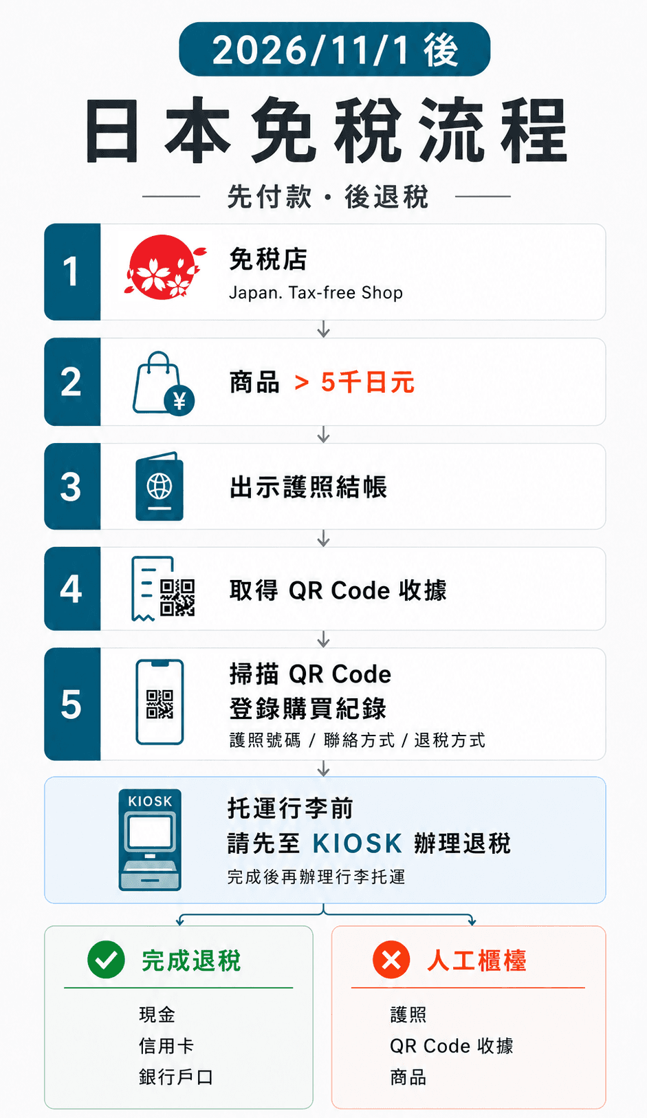 2026 年 11 月 1 日後日本免稅流程，包含免稅店購物、QR Code 收據、掃描登錄與托運前到 KIOSK 辦理退稅
