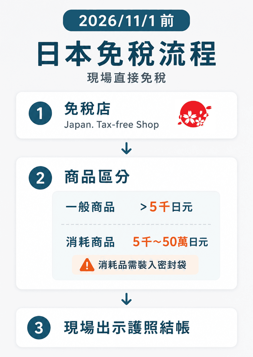 2026 年 11 月 1 日前日本免稅流程，包含免稅店、商品區分與現場出示護照結帳