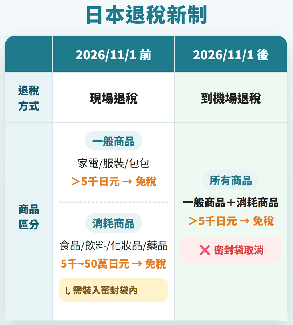 日本退稅新制新舊制度比較圖，整理 2026 年 11 月 1 日前後退稅方式、商品區分與密封袋差異