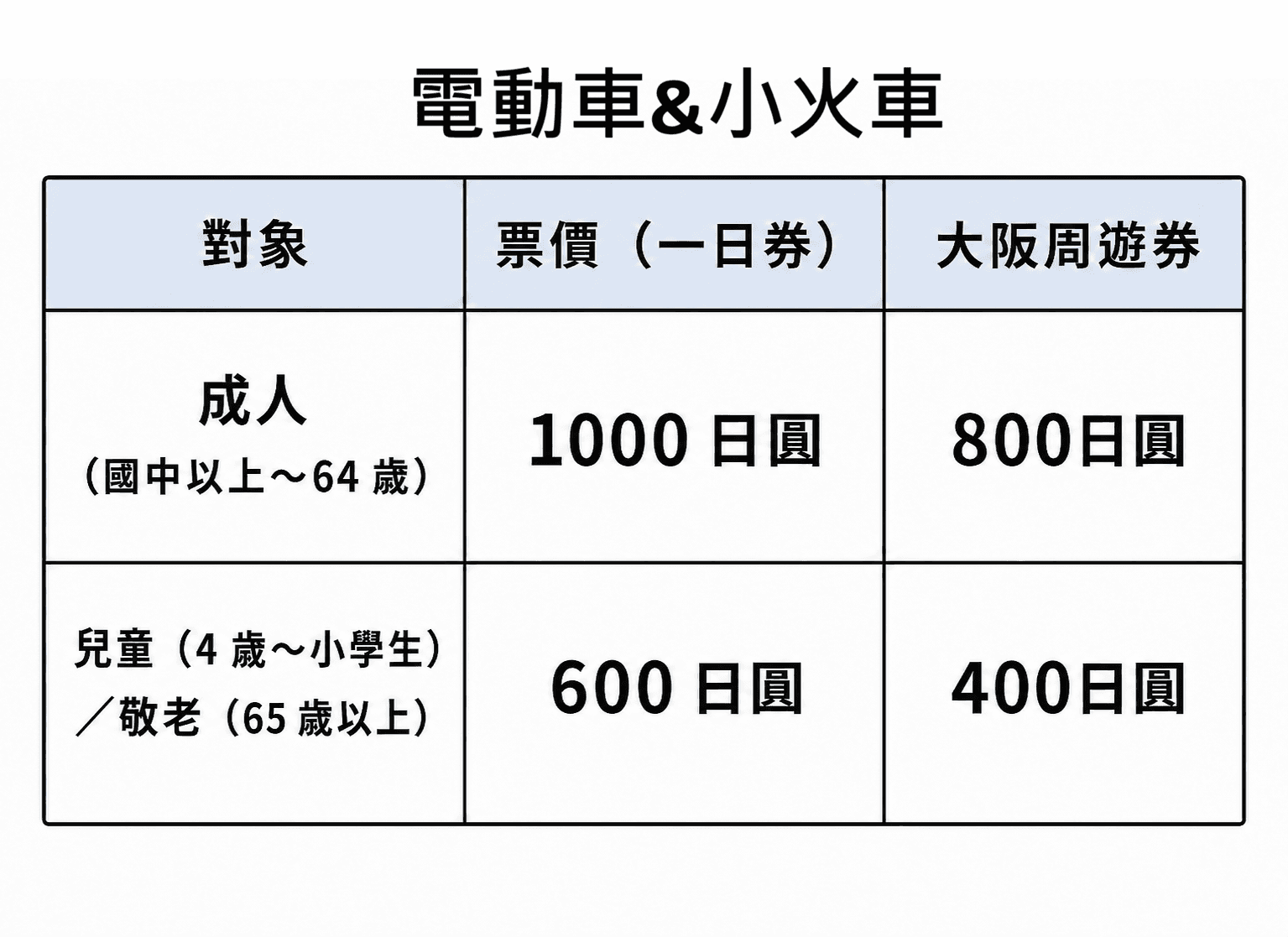 大阪城電動車與小火車一日券票價比較