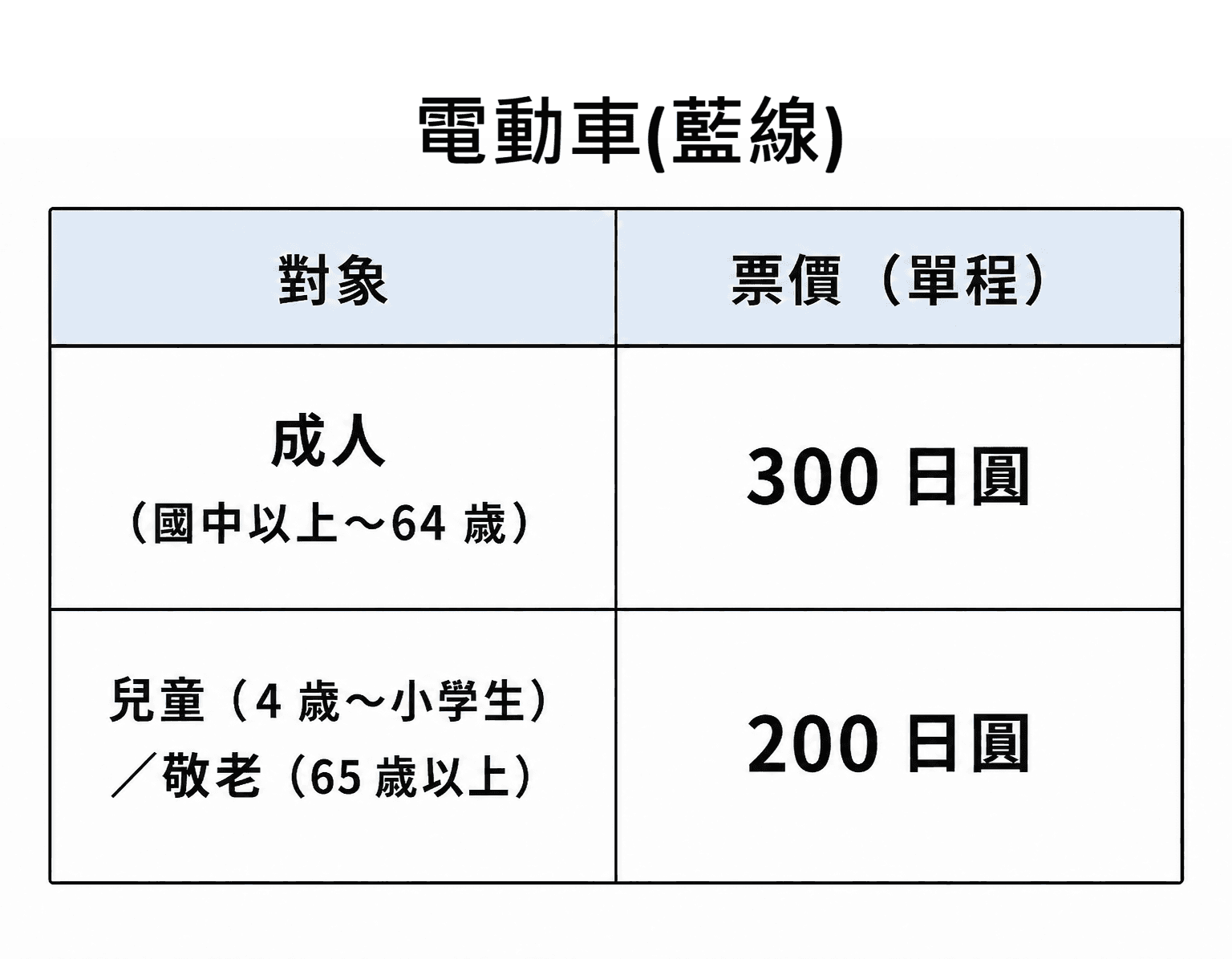 大阪城電動車單次票價：成人 300 日圓，兒童與敬老 200 日圓