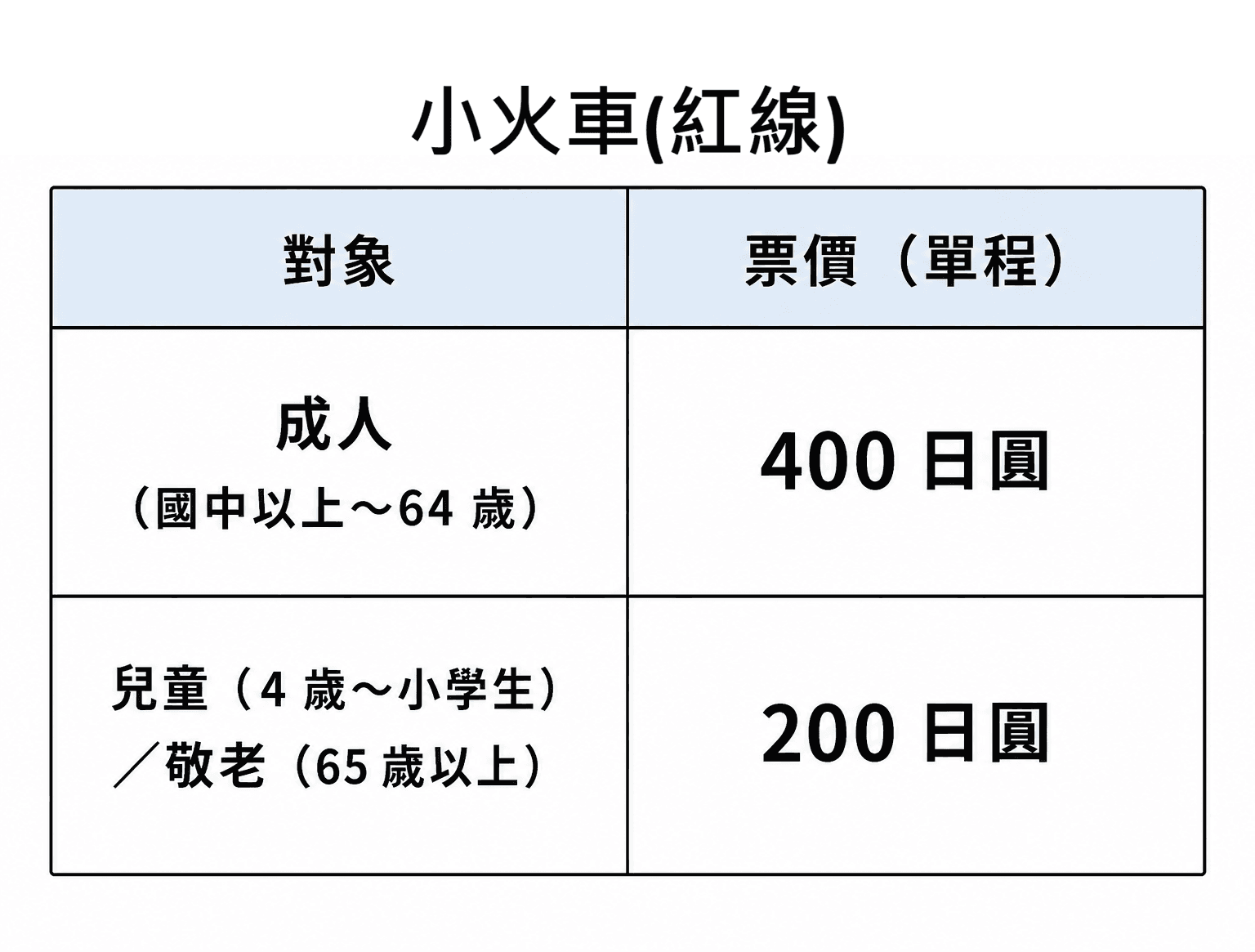 大阪城 Road Train 小火車單程票價：成人 400 日圓，兒童與敬老 200 日圓
