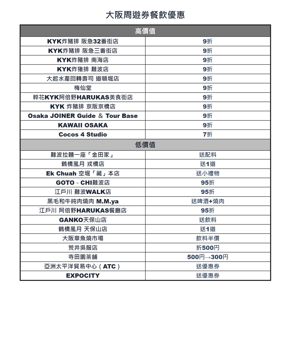 大阪周遊券餐飲優惠整理