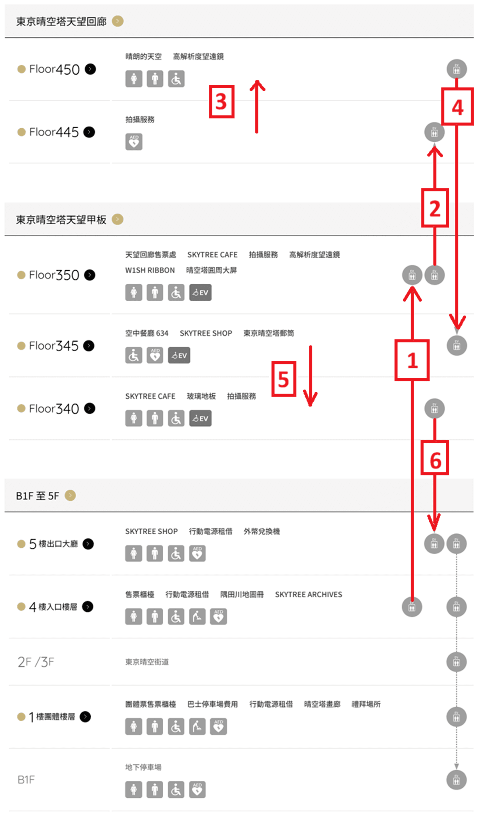 東京晴空塔展望台樓層路線圖，標示 4 樓入口、350 樓天望甲板、445 樓與 450 樓天望回廊、345 樓、340 樓和 5 樓出口動線