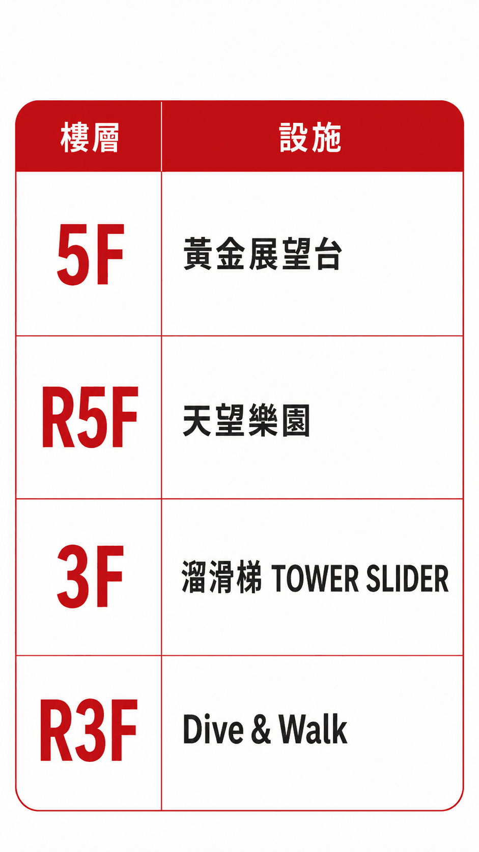 通天閣 5F 黃金展望台、R5F 天望樂園、3F Tower Slider、R3F Dive and Walk 樓層整理