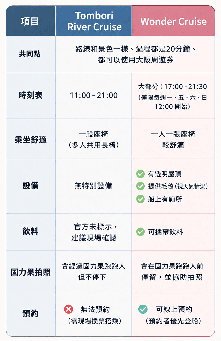 Tombori River Cruise 與 Wonder Cruise 的航程、時間、座位、設備、拍照與預約比較