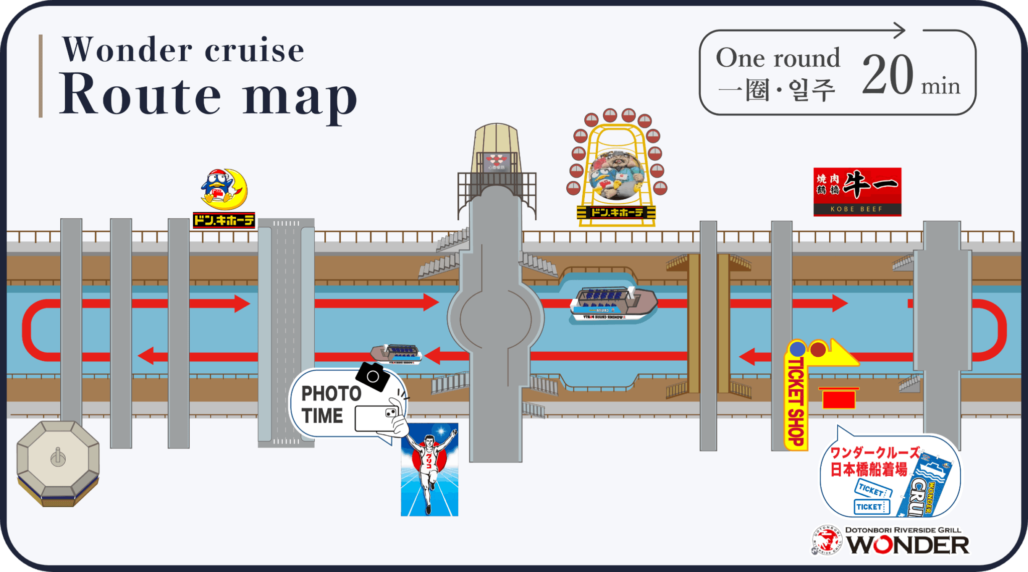 Wonder Cruise 道頓堀川 20 分鐘航線圖,標示日本橋船著場與固力果拍照時間
