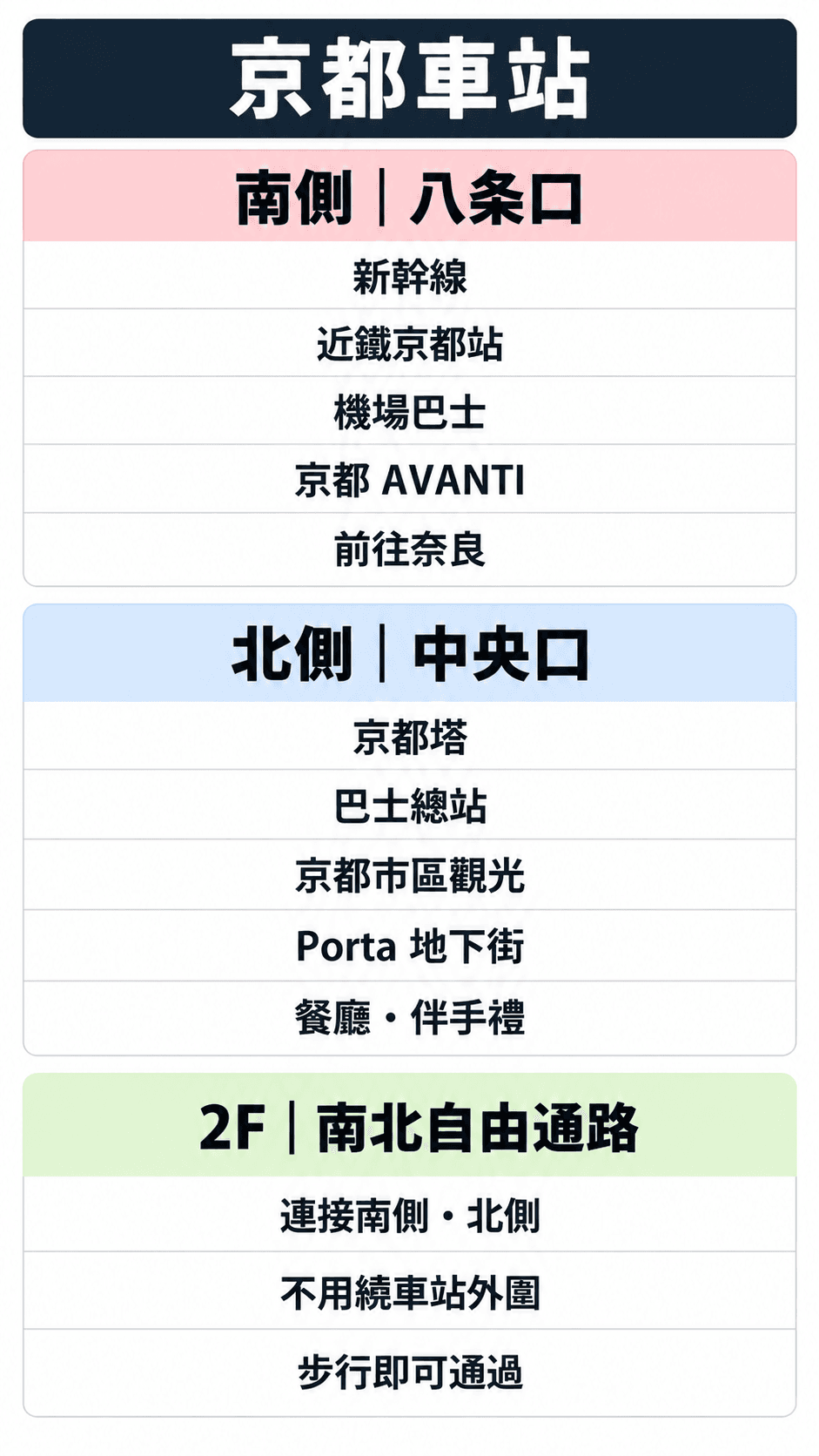 京都車站南側八條口、北側中央口與二樓南北自由通路的快速動線整理圖