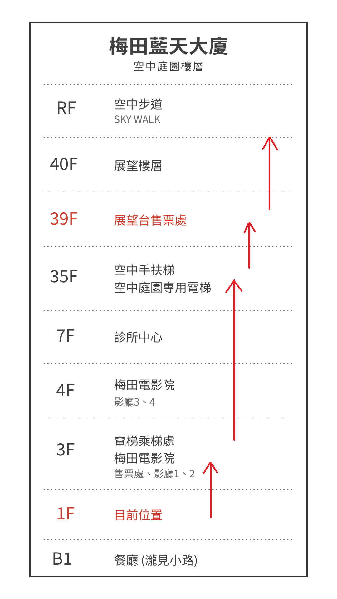 梅田藍天大廈空中庭園從一樓到三樓、三十五樓、三十九樓、四十樓與屋上 Sky Walk 的參觀樓層圖